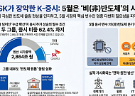 삼성·SK가 증시 62% 장악…5월, 반도체 독주서 비반도체 확산 이어질까