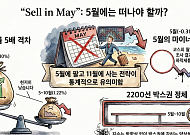 “5월에는 주식 팔라”는 격언, 사실일까⋯2010년 이후 데이터로 본 증시 전망