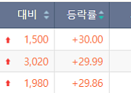 [급등락주 짚어보기] 구리값 폭등 전망에 전선주 줄줄이 상한가⋯‘상장 첫날’ 채비는 83%↑