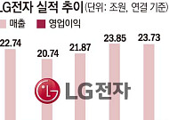 [종합] 공급망 대응으로 리스크 최소화…LG전자 1분기 매출 최대치