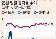 오픈AI 성장 둔화 우려 제기⋯AI 투자 열기 다시 시험대