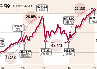 5월 증시, '전약후강' 무게…"코스피 예상밴드 6200~7500"