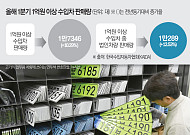 ‘부의 상징’ 억 소리나는 수입차 더 늘었다