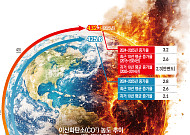 우리나라 이산화탄소 농도 또 최고치⋯증가 속도도 지구 평균 추월 [지구 온실가스 보고서]