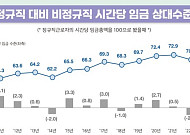 정규직-비정규직 임금 격차, 11년 만에 최대
