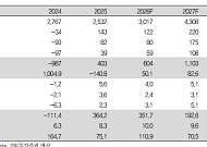 IBK투자證 “에코프로비엠, 수요 회복에 2분기 매출 성장 전망⋯목표가 22만원”