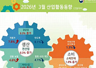 3월 소비 1.8%·생산 0.3%·투자 1.5%↑...6개월 만에 '트리플 증가' [상보]
