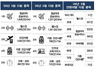 3월 '아파트' 소비자 상담 급증...중도금 대출 금리 문의↑