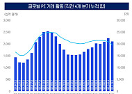 KPMG "글로벌 PE, 거래 감소 속 대형 딜 중심 재편"