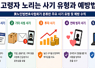 美 고령자 사기 피해 3.6조원 “4년 새 4배 늘어”