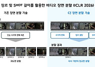 CJ그룹, 영상이해 기술 AI로 국제 학술대회 입성…콘텐츠 제작 혁신 기대