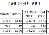 중견주택업체, 5월 3952가구 분양