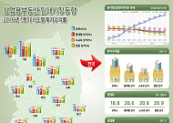 오피스 ‘활기’ 상가 ‘침체’⋯임대시장 양극화 뚜렷