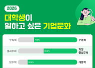 대학생이 원하는 직장은 ‘수평·개방’…가고 싶은 그룹사는 삼성