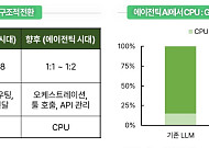 “GPU 다음은 CPU”… AI 인프라 2라운드, ‘기판·연결’이 판 흔든다
