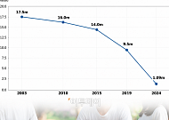 日, 학령인구 감소에 사립대 대수술⋯“2040년까지 40% 감축”
