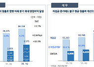 포스코인터내셔널, 1Q 영업익 3575억…“합병 이후 분기 최대”