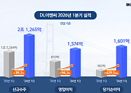 DL이앤씨, 1분기 영업이익 1574억원⋯전년 대비 94%↑