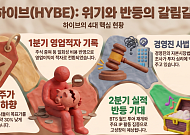 하이브, 목표가 50만원→35만원⋯외인ㆍ기관 순매도에 투심도 ‘급랭’