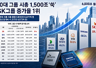 올해 10대그룹 시총 1500조 늘었다…SK그룹 증가율 1위