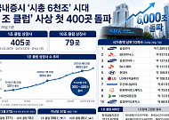 시총 6000조 시대 연 국내증시…'1조 클럽' 사상 첫 400곳 돌파