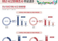 일반 국민 10명 중 4명 '사회재난' 경험⋯취약계층은 자연재난·안전사고 경험률 높아