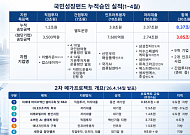 국민성장펀드, 소버린 AI부터 배터리·바이오까지…올해 8.4조 풀었다