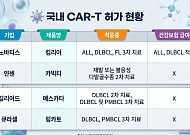 국산 CAR-T ‘림카토’ 등장…급여·적응증 확대가 관건