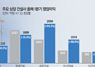 원가 부담 낮춘 건설사⋯2분기 ‘중동 리스크’ 변수 여전