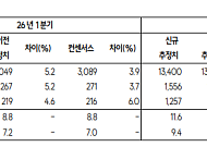 SK證 "삼성전기, 가격인상 싸이클 초입…110만원으로 상향"