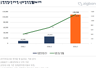 3월 전국 청약 11만 건 몰렸다…서울에만 9만 건 집중