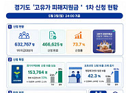 "나흘 남았다"…경기도 고유가 피해 지원금, 46만명 신청 완료·지역화폐 선택 급증