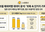 고환율·유류할증료 부담에...5월 해외여행, 日·中·베트남 단거리 ‘쏠림 현상’