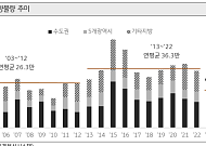 “공급은 줄고 금리는 오르고”…수요 몰리는데 집은 없다 [2026 KB 부동산 보고서]