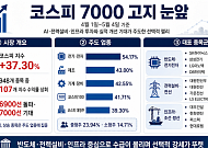 7000선 돌파 기대 키운 코스피⋯지난달 107개 종목 ‘지수 초과 수익’ 기록