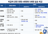 내일 5세대 실손 출시⋯보험료 낮추고 비중증 비급여 보장 줄인다