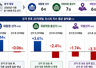 지방 선거 앞두고 주가 오를까⋯2000년 이후 데이터로 본 선거 전후 코스피