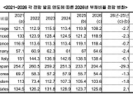 IMF, 韓 부채비율 5년 전보다 15.3%p 개선⋯“부채보다 성장효과가 핵심”