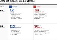 부동산·반도체·바이오 3대 전선 격돌…수도권 6명 1호 공약 [6·3 경제 공약 해부②]