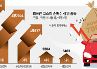 코스피 7000 가시권…‘셀 인 메이’ 공식 이긴 반도체주 랠리