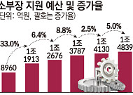 경제 안보 외치더니…소부장 예산 증가폭 6분의 1로 추락 [기술 속국 탈출기①]