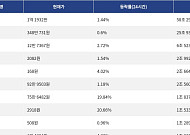 [넥스블록][거래량 톱 코인 10] 비트코인 1억 1932만 원, 이더리움 348만 731원