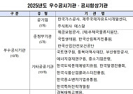 공공기관 공시 품질 개선…‘기관주의·불성실공시’ 2년 만에 다시 제로