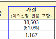 전세사기피해자 누적 3만8503건 인정⋯피해주택 매입 8357가구