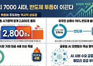 '삼전·SK하닉' 반도체 투톱 시총 2800조…외인 주도 상승세[7000피 시대 개장]