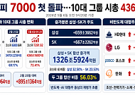 5천피서 7천피까지 10대 그룹 시총, 3개월 만에 1500조 불었다 [7000피 시대 개장]