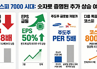 "코스피 7000 돌파에도 밸류에이션 부담↓…8000까지 상승 여력 충분"[7000피 시대 개장]