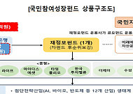 자펀드 운용사에 미래에셋·KB 등 10개사 선정 [국민참여형 성장펀드 출시]