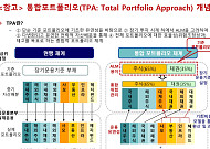 하버드대 교수·자본연 “연기금 자산배분 재편해야”