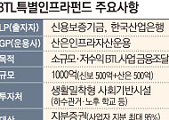 BTL특별펀드, 첫 투자처 내달 확정…대구 달서천 하수관거 유력 [문열린 BTL투자]